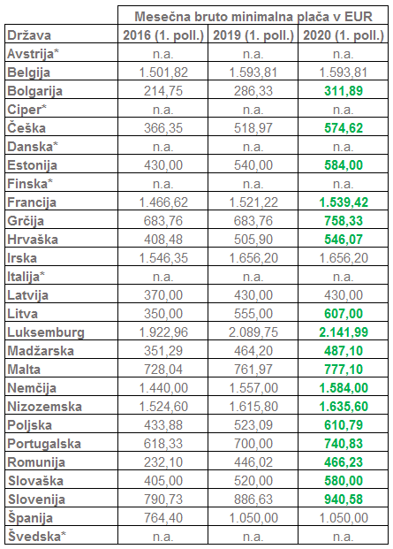 Dvig minimalne plače v Sloveniji in v EU