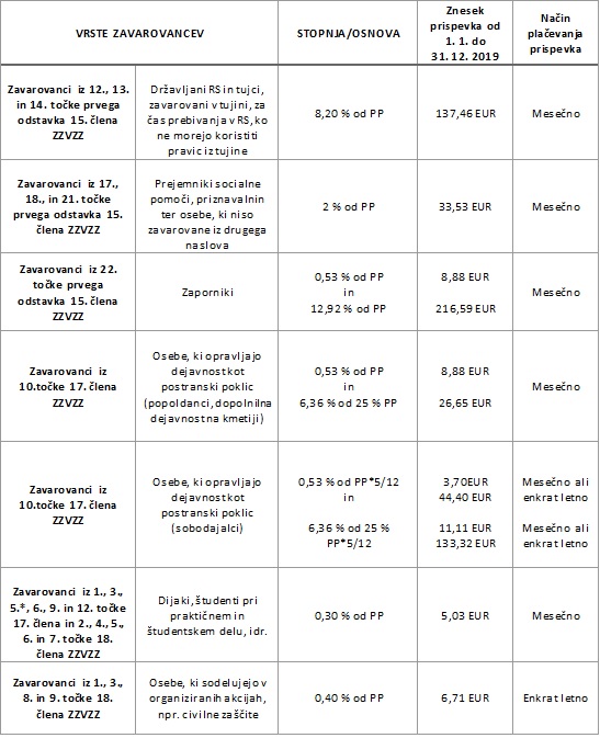 Pavšalni prispevki za zdravstveno zavarovanje v letu 2019