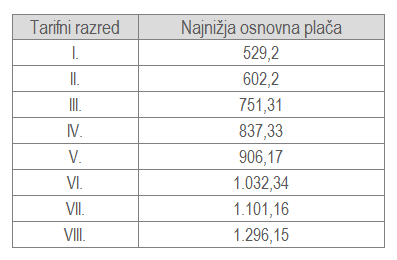 Spremembe tarifnih razredov v Kolektivni pogodbi dejavnosti gostinstva in turizma Slovenije in višina regresa za leto 2020
