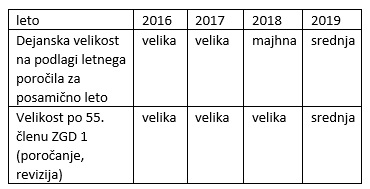 Zakaj je pomembno znati določiti velikost podjetja