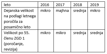 Zakaj je pomembno znati določiti velikost podjetja