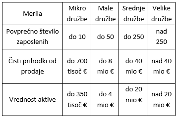 Zakaj je pomembno znati določiti velikost podjetja
