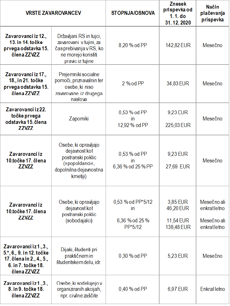 Znana je višina pavšalnih prispevkov za zdravstveno zavarovanje v letu 2020