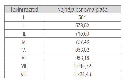 Spremembe tarifnih razredov v Kolektivni pogodbi dejavnosti gostinstva in turizma Slovenije in višina regresa za leto 2020