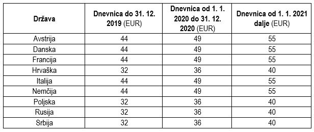 Delodajalci, že veste, da se s 1. januarjem zvišuje tudi višina dnevnic za službena potovanja v tujini?