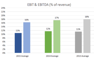 EBIT in EBITDA